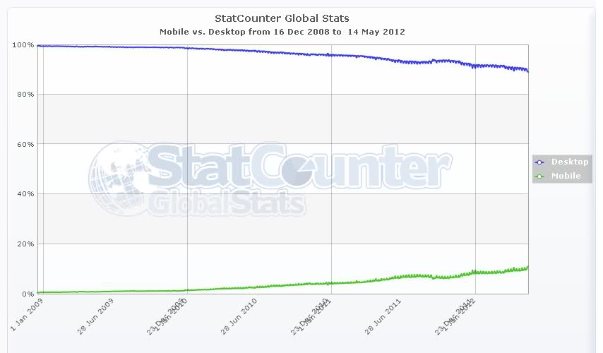 mobile usage