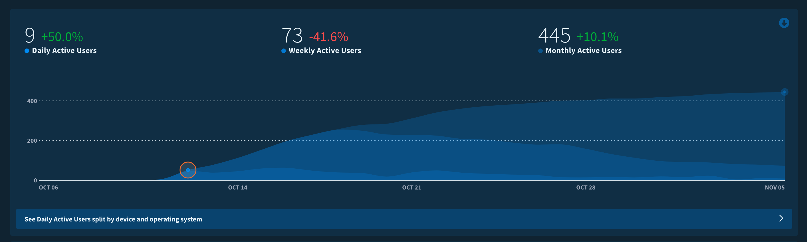 Monthly active users